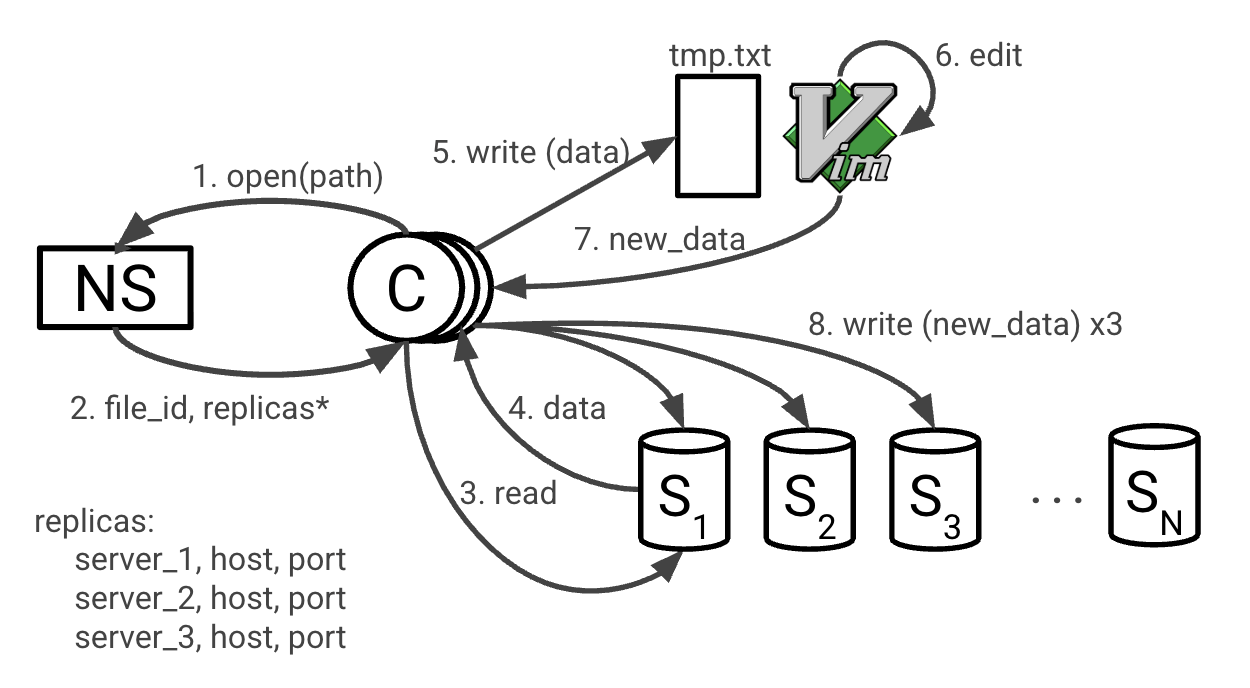 Architecture for reading, editing, and replicating a file across storage servers