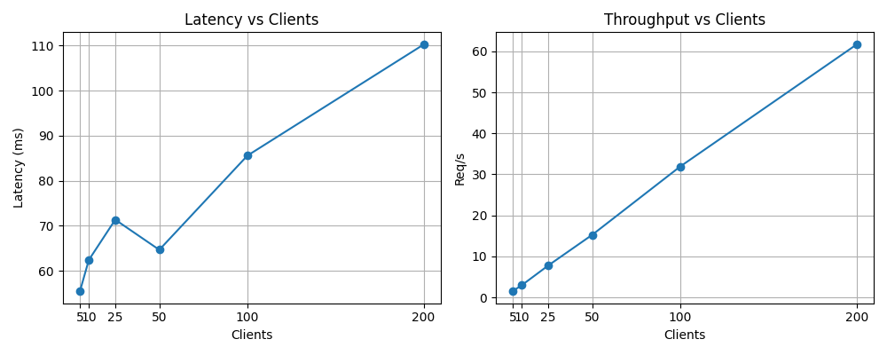 Latency and throughput results for up to 200 clients